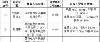最低電價(jià)0.44！山西壽陽光伏領(lǐng)跑基地企業(yè)評(píng)優(yōu)結(jié)果公示