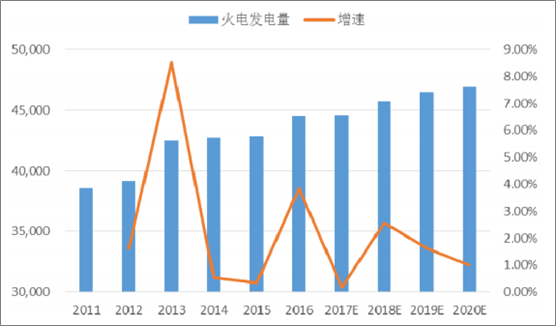 2018年中國火電發(fā)電量及裝機(jī)容量預(yù)測【圖】