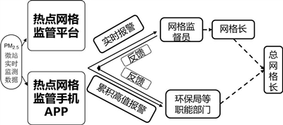 滄州熱點(diǎn)網(wǎng)格推進(jìn)精準(zhǔn)治氣