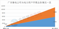 震驚 | 廣東售電公司2月份凈虧3600萬元 虧損企業(yè)增至55家 售電市場還能玩嗎？