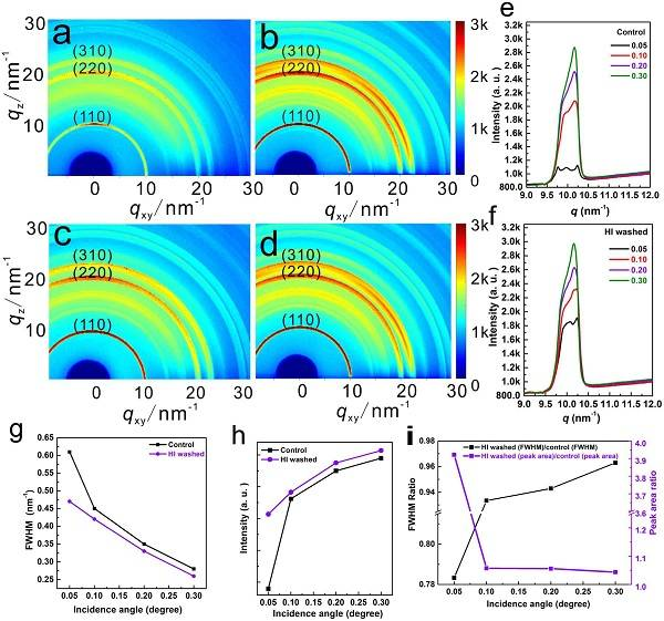 中科院上海應用物理研究所Nano Energy: 鈣鈦礦薄膜表面結晶晶相優化