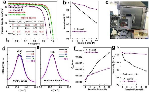 中科院上海應用物理研究所Nano Energy: 鈣鈦礦薄膜表面結晶晶相優化