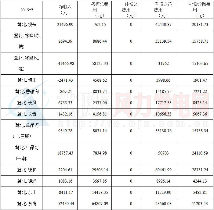 華北能監局公布京津唐81家風電場7月并網運行管理運行結算情況（附結算匯總表）