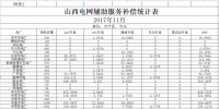 山西發改委：11月份山西電網輔助服務補償統計表