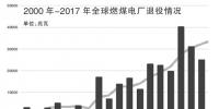三機構聯合發布報告：全球煤電建設速度持續放緩
