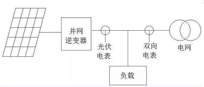 我家光伏電站逆變器與電表的計量為啥不一樣？