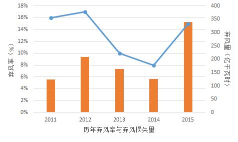 為啥現行政策下“棄風”無解？