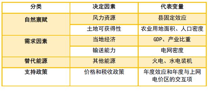 為啥現行政策下“棄風”無解？