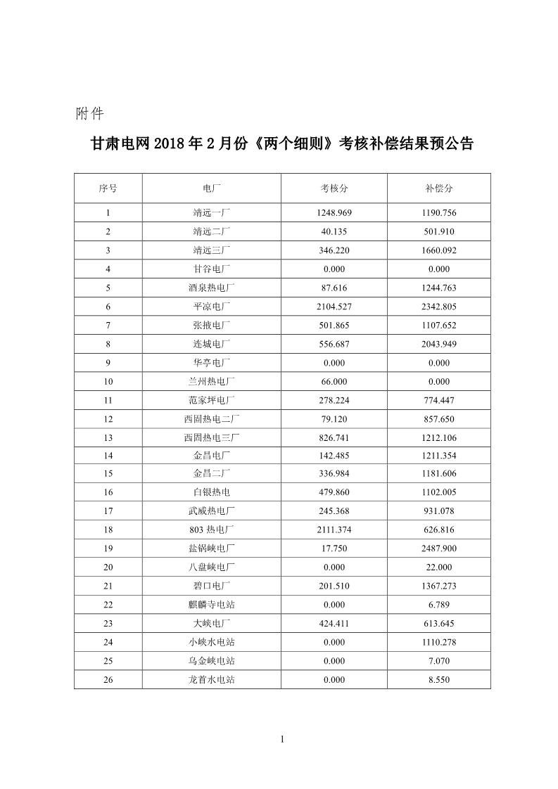 甘肅電網(wǎng)2月“兩個細則”考核結(jié)果公布：85個風(fēng)電場中12個獲補償分