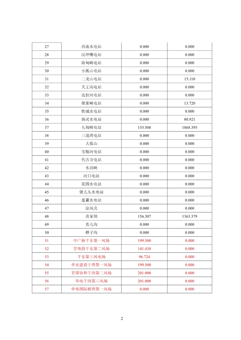 甘肅電網(wǎng)2月“兩個細則”考核結(jié)果公布：85個風(fēng)電場中12個獲補償分