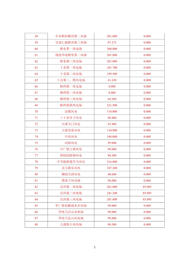 甘肅電網(wǎng)2月“兩個細則”考核結(jié)果公布：85個風(fēng)電場中12個獲補償分