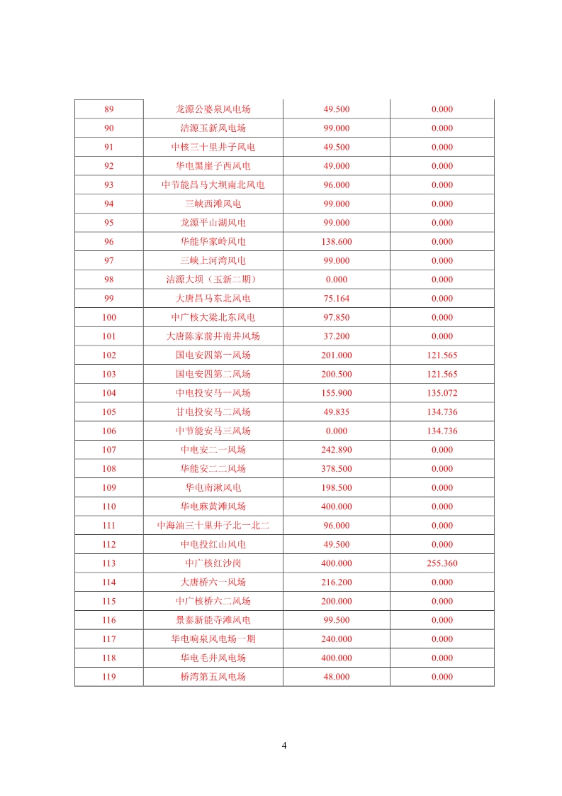 甘肅電網(wǎng)2月“兩個細則”考核結(jié)果公布：85個風(fēng)電場中12個獲補償分