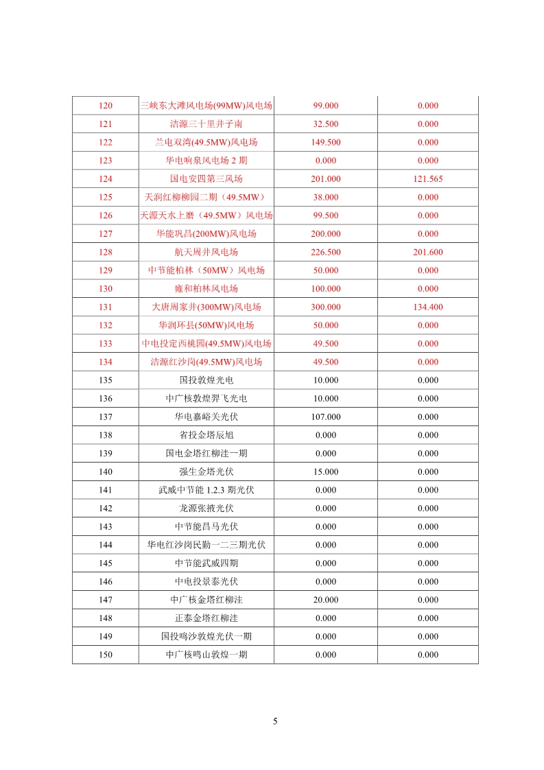甘肅電網(wǎng)2月“兩個細則”考核結(jié)果公布：85個風(fēng)電場中12個獲補償分