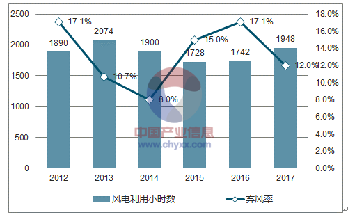 2018年中國風電行業市場現狀及發展前景預測