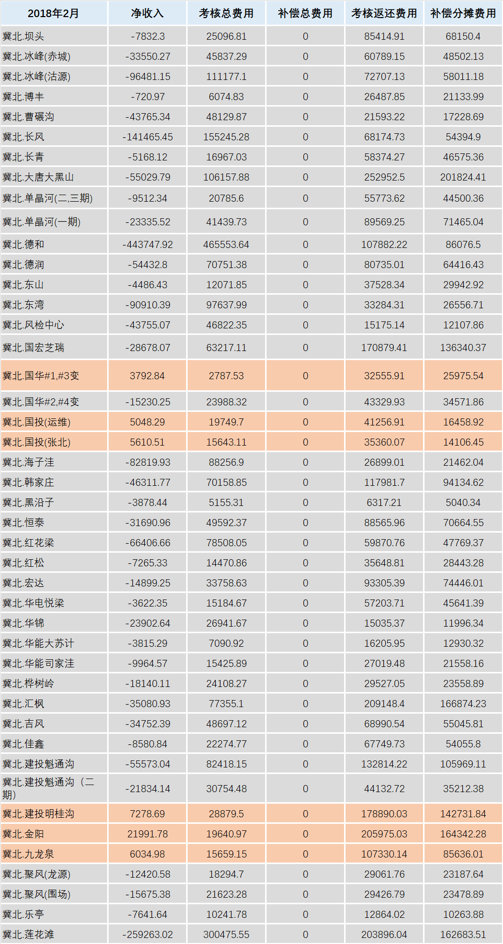 華北能監(jiān)局公布2月京津唐電網(wǎng)風(fēng)電并網(wǎng)運(yùn)行結(jié)算情況：85家風(fēng)電場凈收入為負(fù)