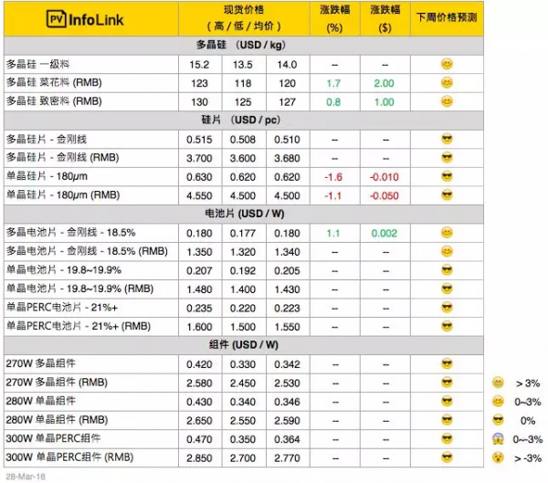 硅料漲價迎接630，單晶硅片再降5分錢！