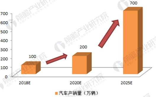 2017年164家獨角獸所在行業分析 新能源汽車發展前景與趨勢