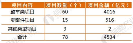 2017年164家獨角獸所在行業分析 新能源汽車發展前景與趨勢