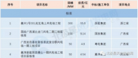 核準500MW！11個中標項目！3月份核準 中標 開工風電項目匯總