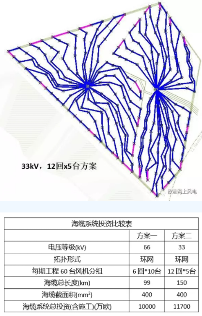 比較丨海上風(fēng)電場(chǎng)66kV和33kV場(chǎng)內(nèi)電壓有啥區(qū)別？