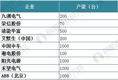 風電變流器行業(yè)現(xiàn)狀分析 風電變流器市場需求旺盛
