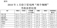 關于公布2018年1月份寧夏電網“兩個細則”<font color=
