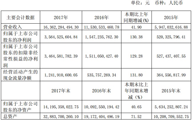 【焦點(diǎn)】隆基、漢能、晶科、通威四大光伏企業(yè)年報(bào)解析