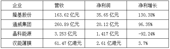 【焦點(diǎn)】隆基、漢能、晶科、通威四大光伏企業(yè)年報(bào)解析