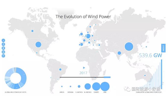 2017年底全球風電累計總裝機540吉瓦:中國居首188吉瓦 超出第2名美國1倍