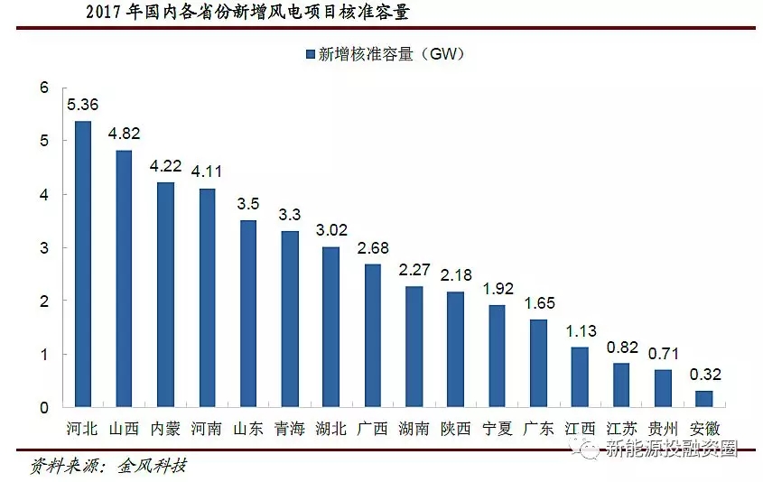 風(fēng)電行業(yè)2018年迎來復(fù)蘇：分散式風(fēng)電和海上風(fēng)電有望快速發(fā)展