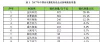 金風(fēng)第一，遠(yuǎn)景第二，明陽、聯(lián)合動力、重慶海裝等22家風(fēng)電新增裝機(jī)大比拼！2017年誰的裝機(jī)容量最高？