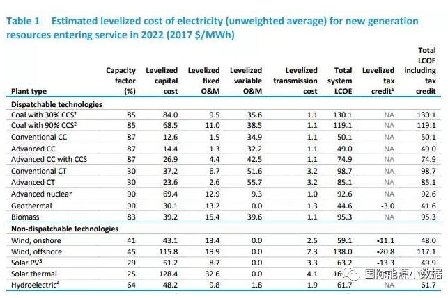 美國能源信息署發(fā)布陸、海風電等各類發(fā)電技術平準成本數據