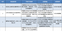 國家電網通報的2018年3月供應商不良行為處理情況