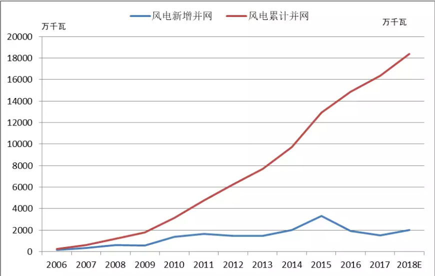 2018年中國風(fēng)電五大關(guān)注點(diǎn)！