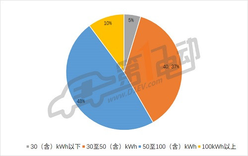第三批推薦目錄專用車分析: 九成符合補貼新政,三元鋰電池配備比例過半