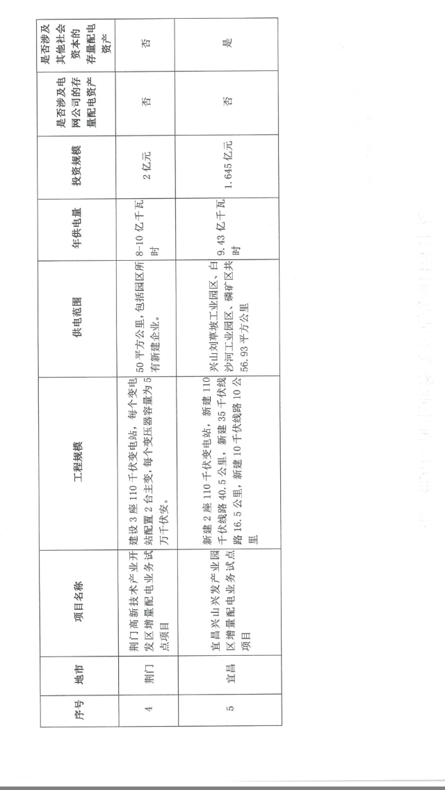 湖北省第三批5個增量配電網試點上報 平均年供電量10億千瓦時
