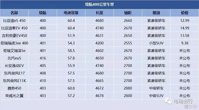 沒買就別急，電動汽車的好戲在后頭！