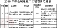 《山西省綠色制造體系建設2018年行動計劃》 重點推進<font color=