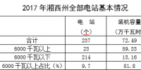 2017年湘西州電力生產量情況簡析