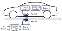 一文讀懂電動汽車無線充電技術的<font color=