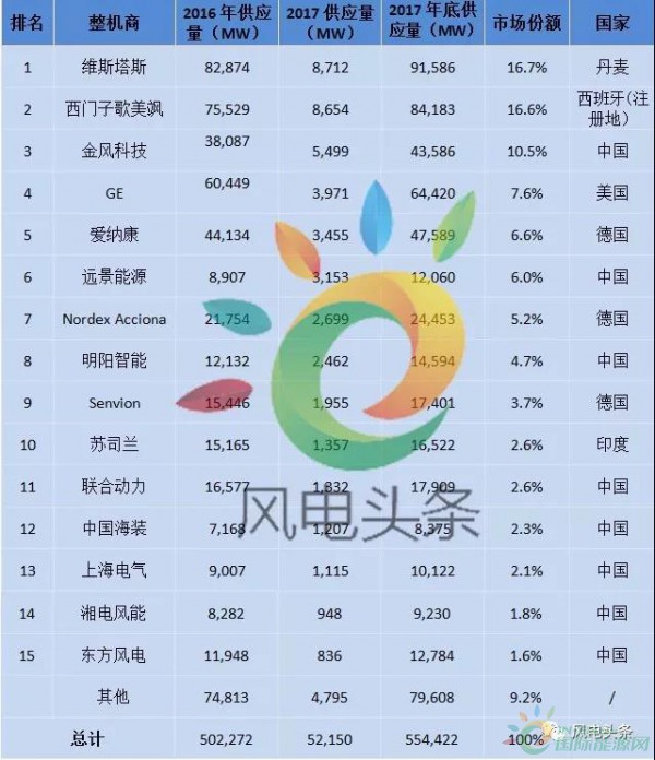 重磅！52.15GW!金風、遠景、明陽智能、聯合動力等8家企業入選2017年全球風電整機商TOP15
