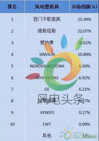 重磅！52.15GW!金風、遠景、明陽智能、聯合動力等8家企業入選2017年全球風電整機商TOP15