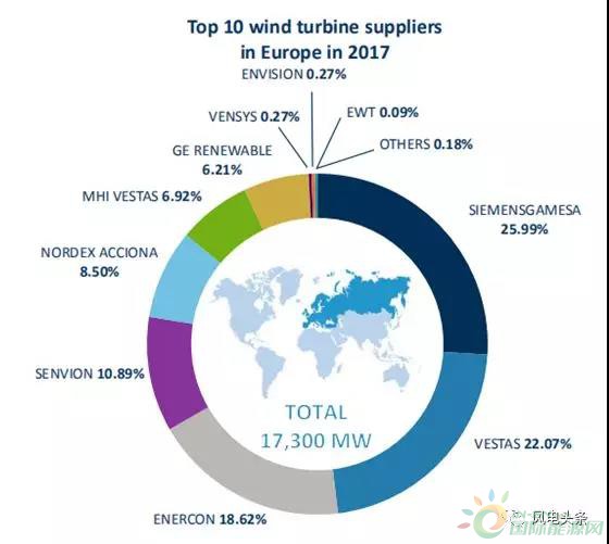 重磅！52.15GW!金風、遠景、明陽智能、聯合動力等8家企業入選2017年全球風電整機商TOP15