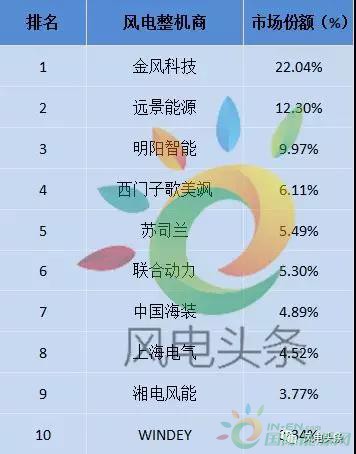 重磅！52.15GW!金風、遠景、明陽智能、聯合動力等8家企業入選2017年全球風電整機商TOP15