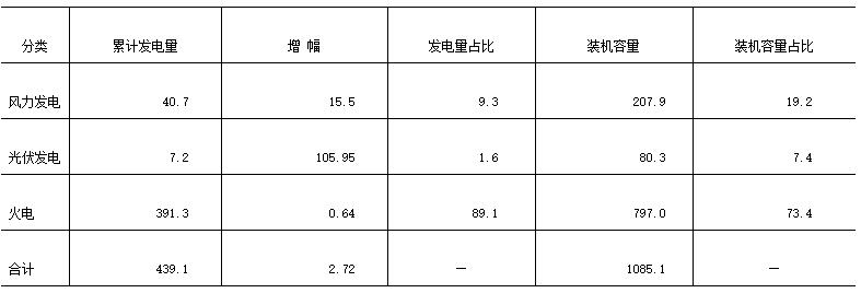 江蘇南通市風、光產業(yè)發(fā)展現(xiàn)狀