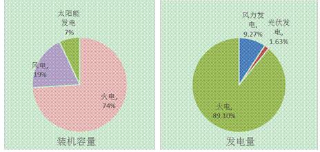 江蘇南通市風、光產業(yè)發(fā)展現(xiàn)狀