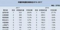 值得收藏！2010-2017年風電整機商排名及分析都在這里了！