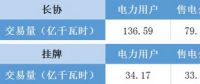 福建電力交易老用戶獲利2.98分/千瓦時 新用戶價差幾何？