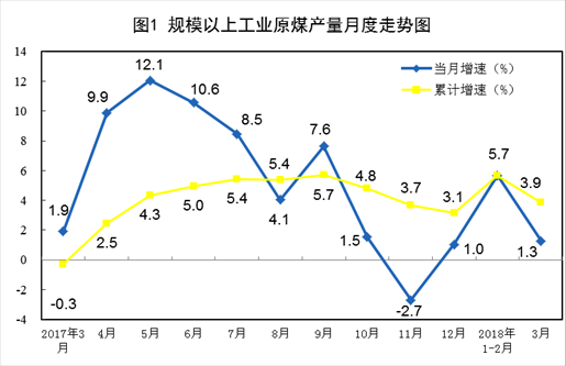 國家統計局：一季度風電發電量同比增長33.8%