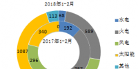2018年1-2月全國分技術(shù)類型新增裝機(jī)情況及各省比較
